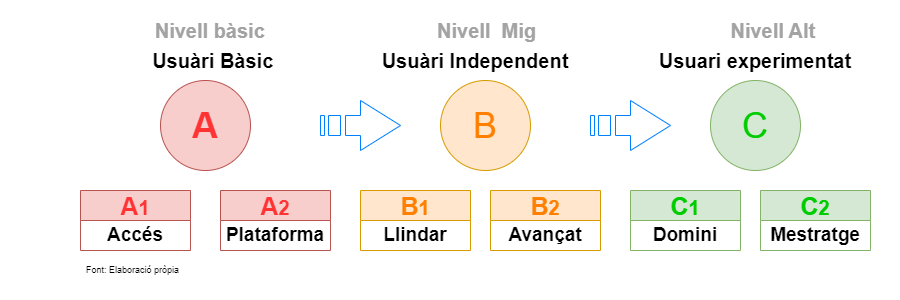 continguts:original:of_tec_est_des_econo:documentacio_interna:smt._guia_de_competencies_clau_del_mercat_de_treball:unitat5:nivells merc